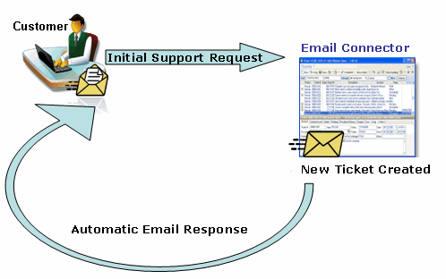 CRM Email Connector flow