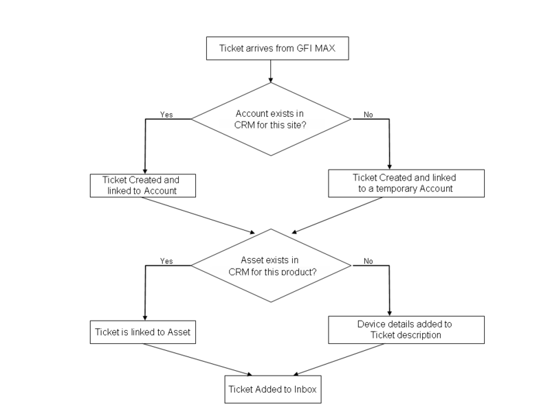 File:GFI MAX Integration Full Flow.png