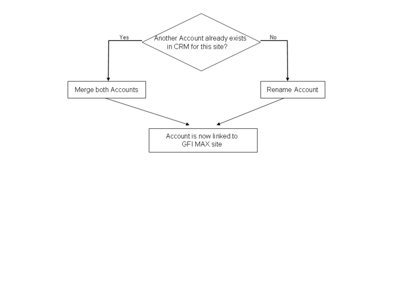 File:GFI MAX Integration anonymous account.png