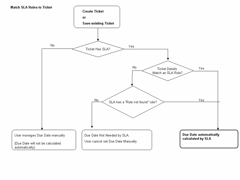 File:Sla match rules to ticket diagram.gif