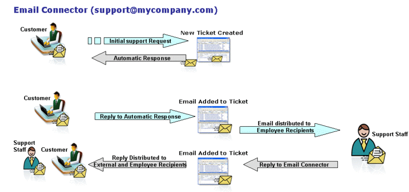 File:Email connector email threading flow.gif